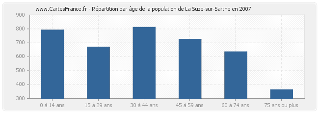 Répartition par âge de la population de La Suze-sur-Sarthe en 2007